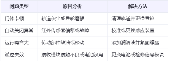 双河兰州厂房双河工业门常见问题与应对方案表