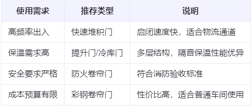 双河兰州厂房双河工业门选购建议