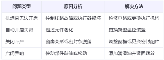 双河兰州双河排烟窗常见问题与应对措施分析表